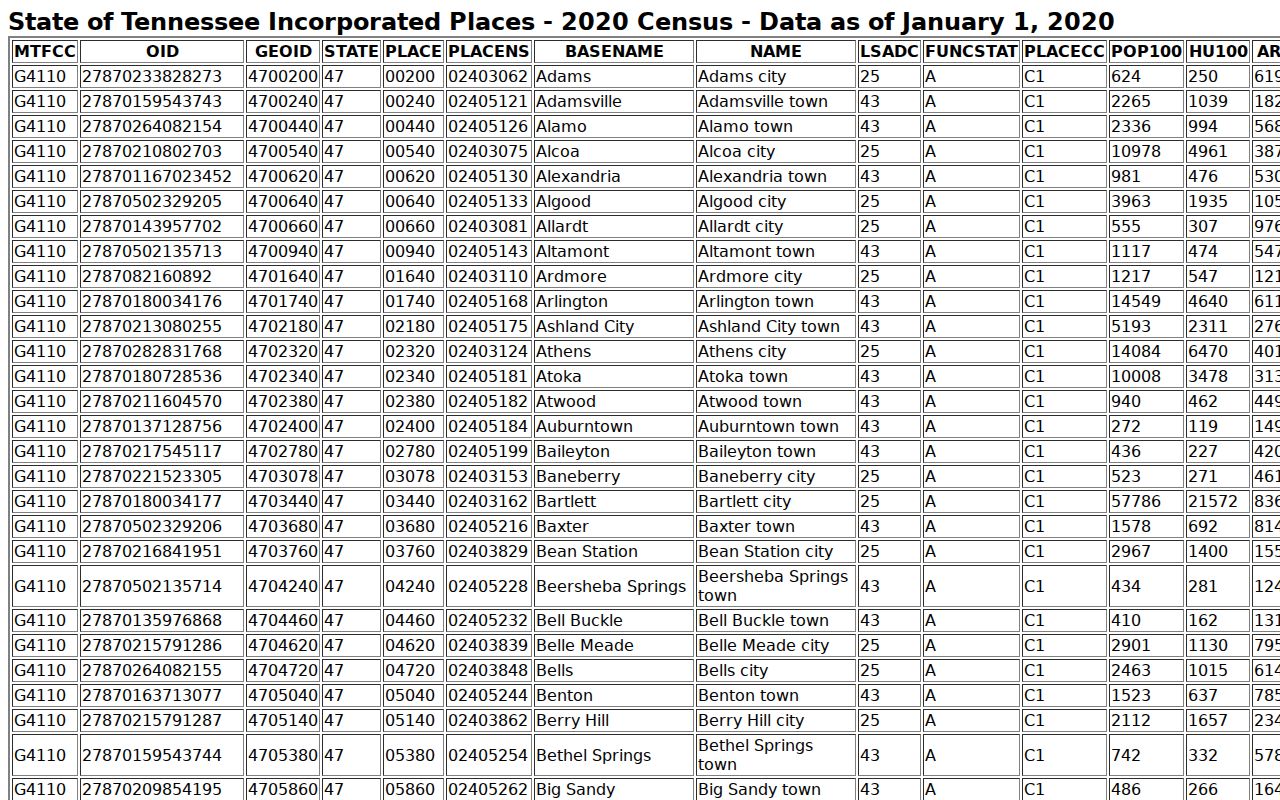 Census table identifying incorporated places and population counts in Lake County